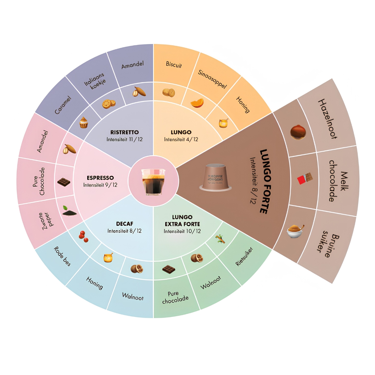 De KoffieJongens Lungo Forte smaakwiel