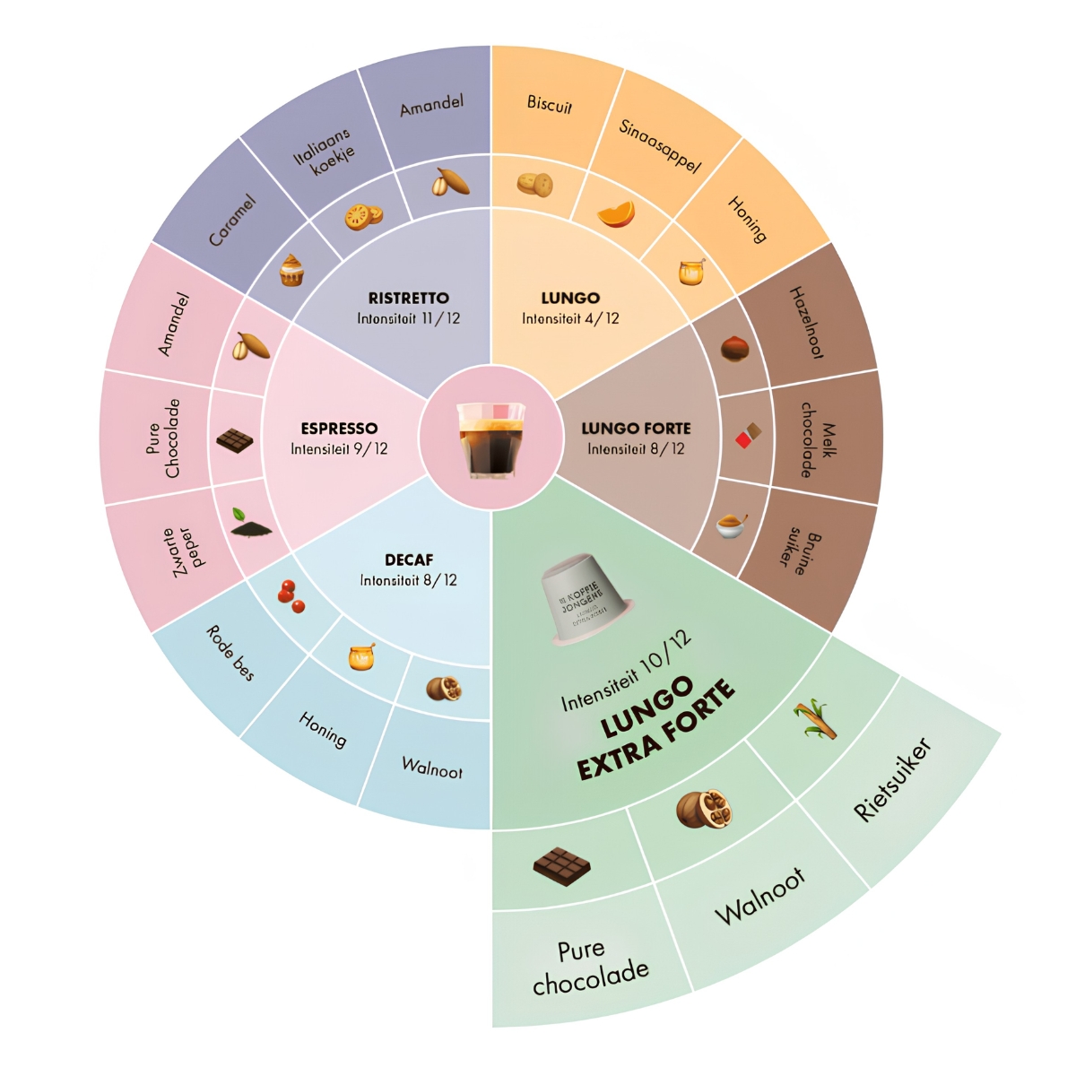 De KoffieJongens Lungo Extra Forte smaakwiel