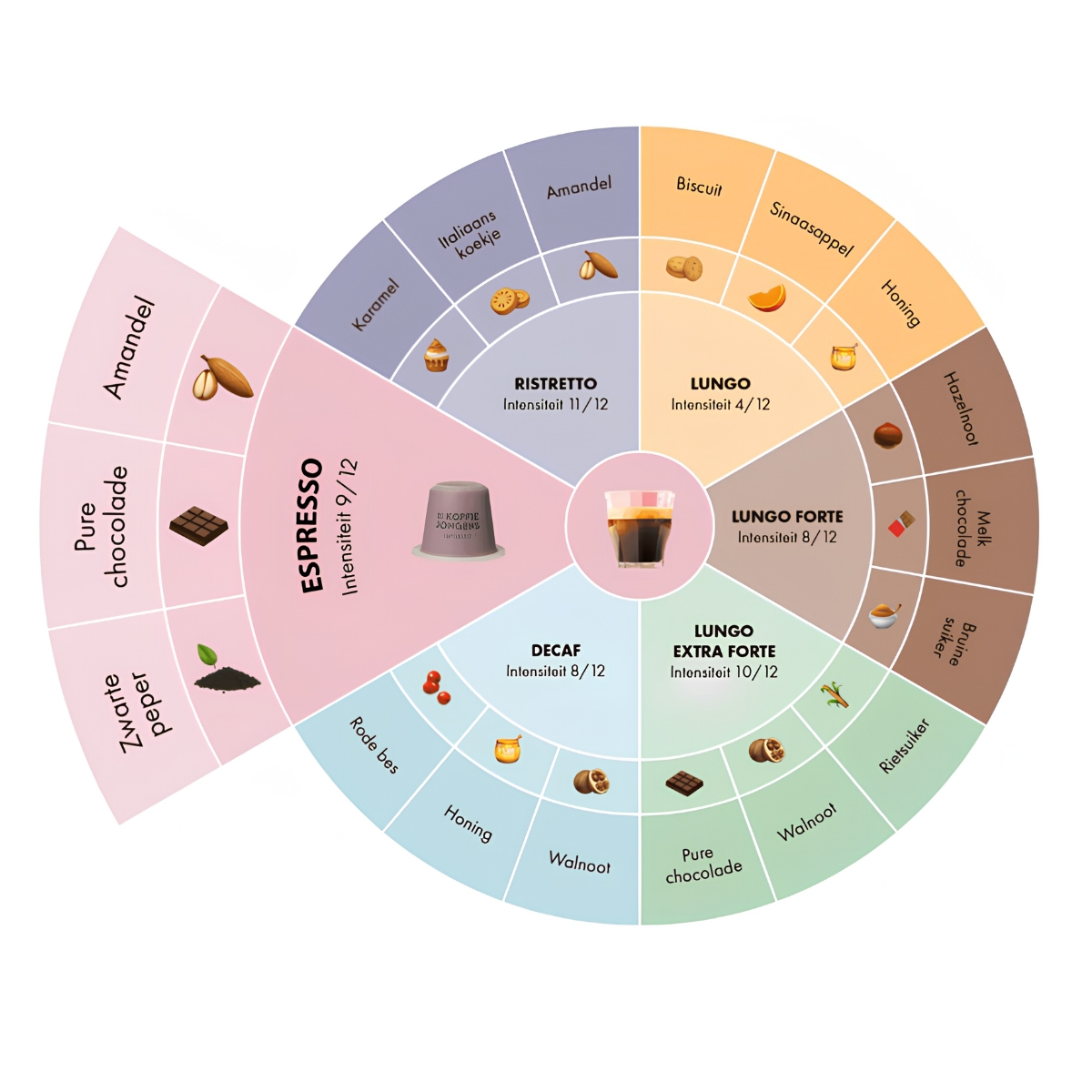 De KoffieJongens espresso smaakwiel met uitleg